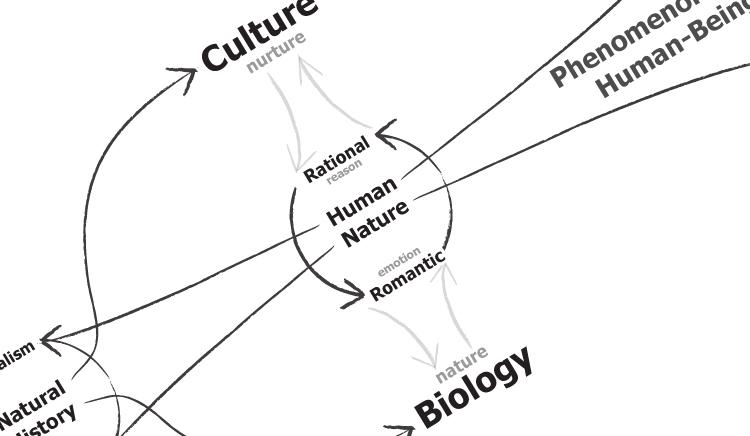 Dialectical Model of Human Nature – DMoHN